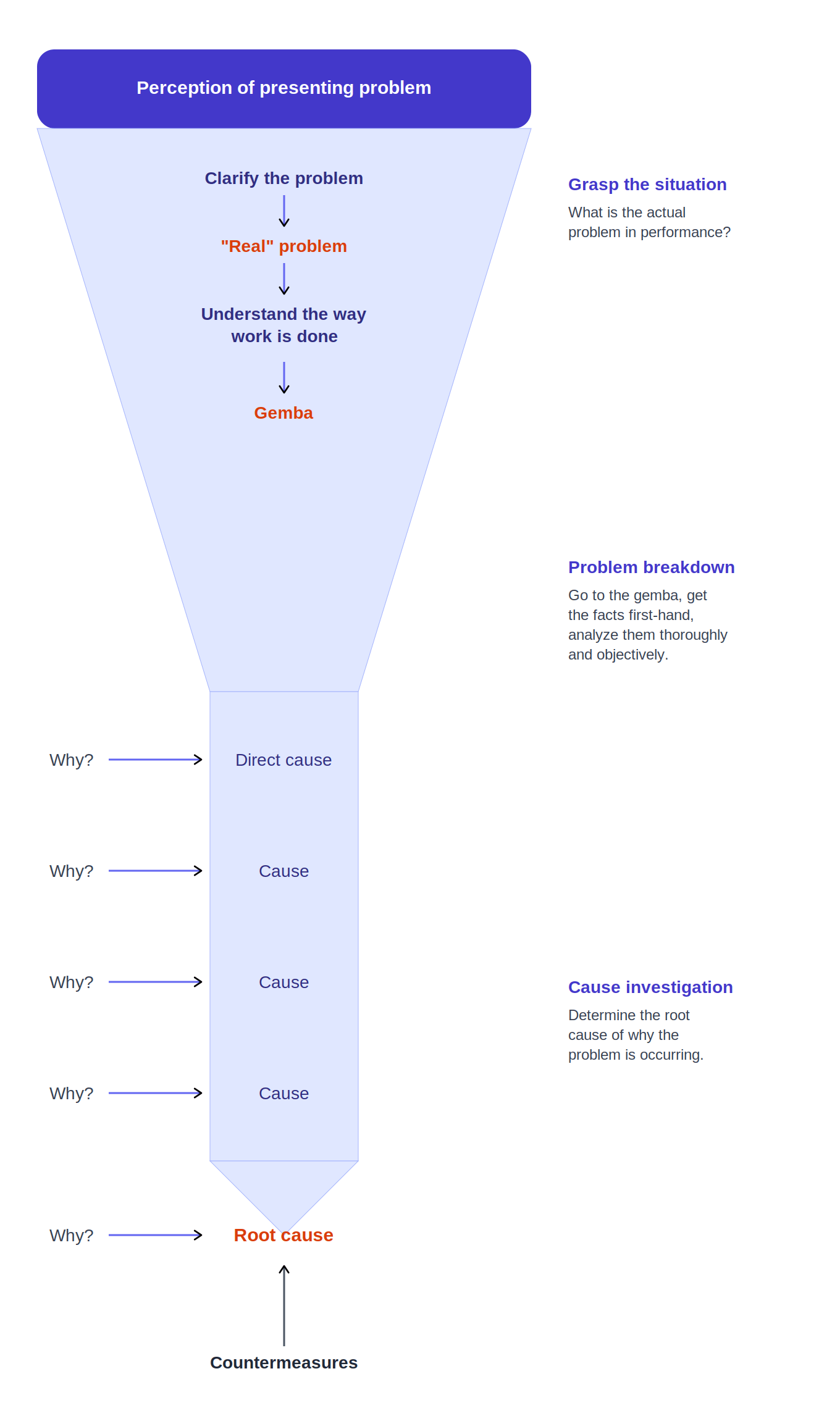 Five Whys funnel diagram from problem to root cause