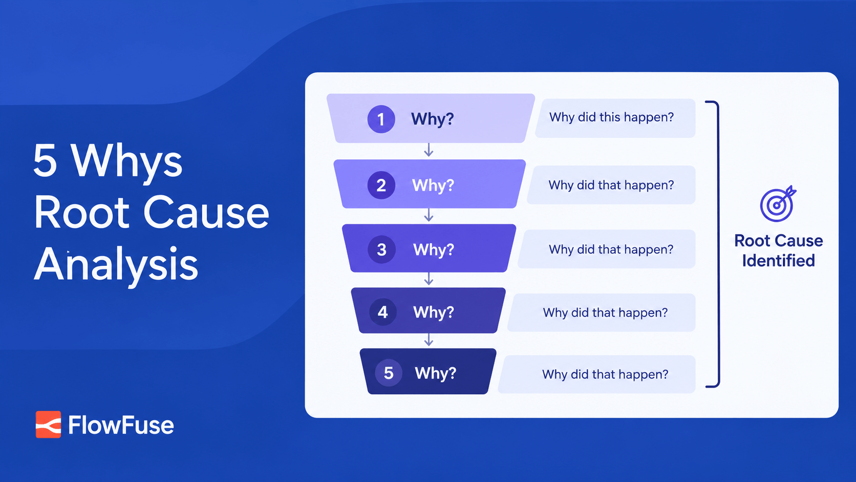 Image representing 5 Whys Root Cause Analysis: Definition, Steps & Example